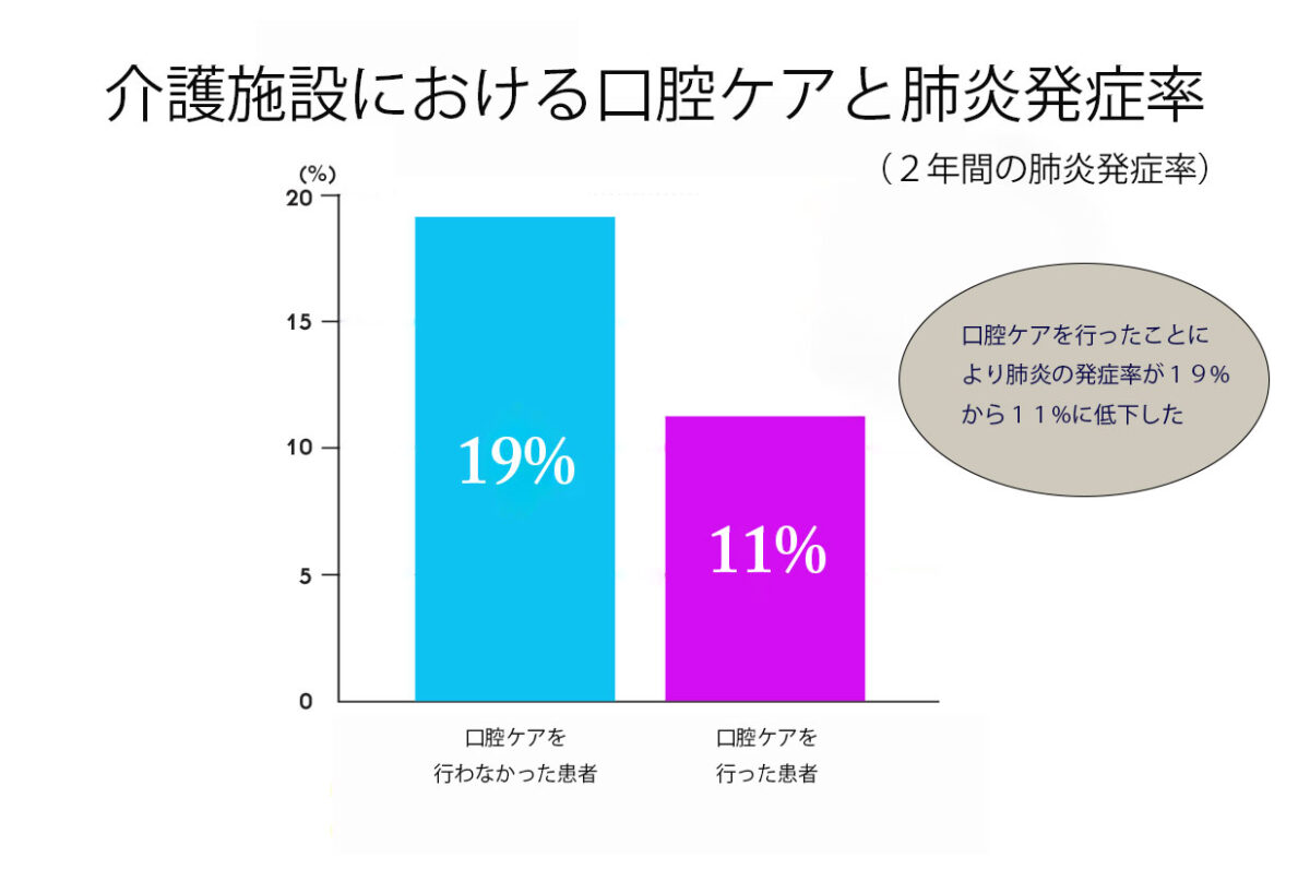 「介護施設における口腔ケアと肺炎発症率」を表したグラフ(参考原論文:Yoneyama T et al, Lancet 1999;354:515)